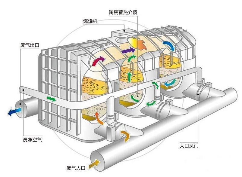 RTO工藝原理