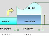 冰蓄冷中央冷水系統(tǒng)